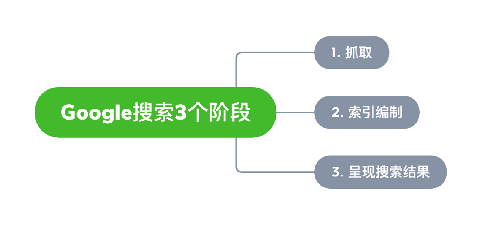 汾阳市网站建设,汾阳市外贸网站制作,汾阳市外贸网站建设,汾阳市网络公司,Google的工作原理？